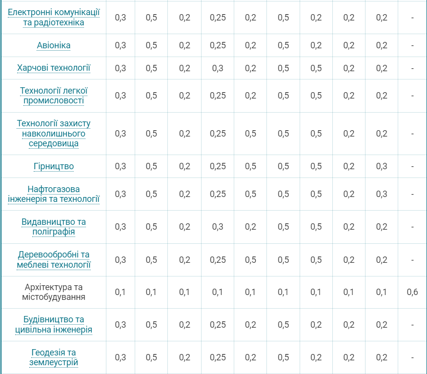 Вступна кампанія 2024: з'явилися вагові коефіцієнти для кожної спеціальності